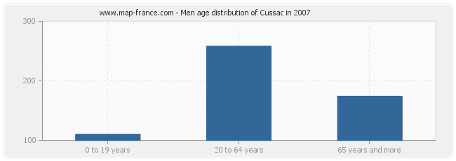 Men age distribution of Cussac in 2007