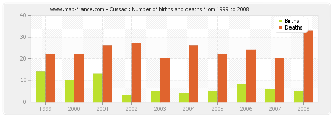 Cussac : Number of births and deaths from 1999 to 2008