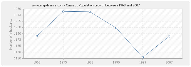 Population Cussac