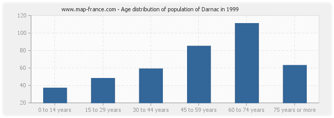 Age distribution of population of Darnac in 1999