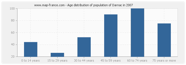 Age distribution of population of Darnac in 2007