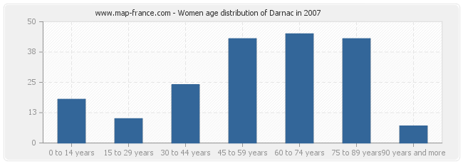 Women age distribution of Darnac in 2007