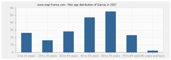 Men age distribution of Darnac in 2007