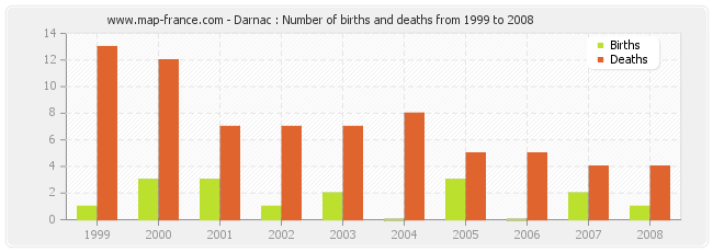 Darnac : Number of births and deaths from 1999 to 2008