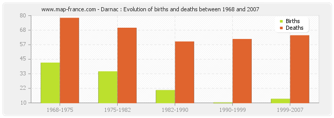 Darnac : Evolution of births and deaths between 1968 and 2007