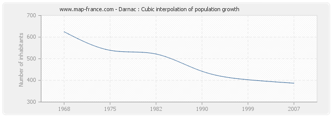 Darnac : Cubic interpolation of population growth