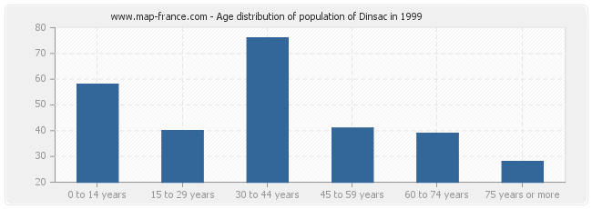 Age distribution of population of Dinsac in 1999
