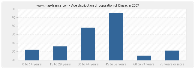 Age distribution of population of Dinsac in 2007