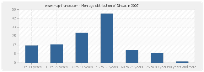 Men age distribution of Dinsac in 2007
