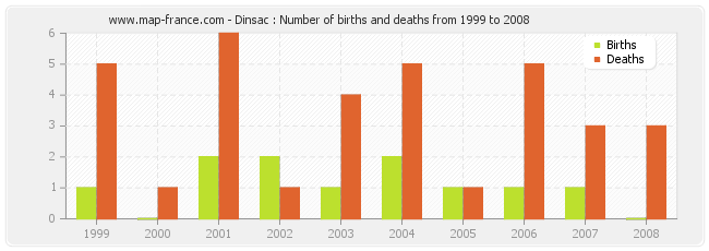 Dinsac : Number of births and deaths from 1999 to 2008