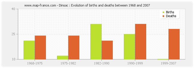 Dinsac : Evolution of births and deaths between 1968 and 2007