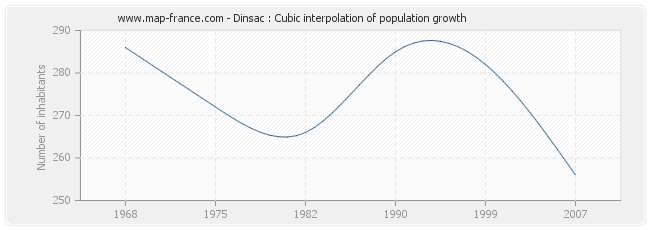 Dinsac : Cubic interpolation of population growth
