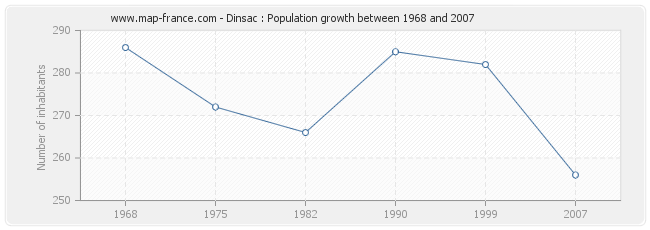 Population Dinsac