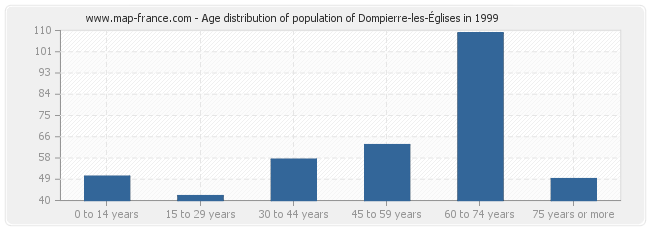 Age distribution of population of Dompierre-les-Églises in 1999