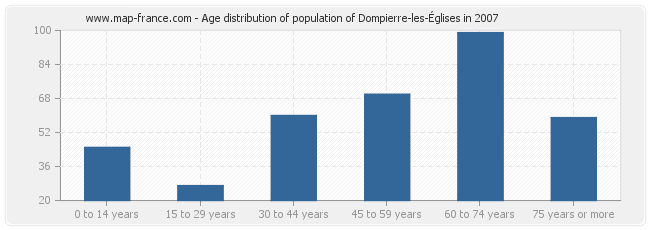 Age distribution of population of Dompierre-les-Églises in 2007