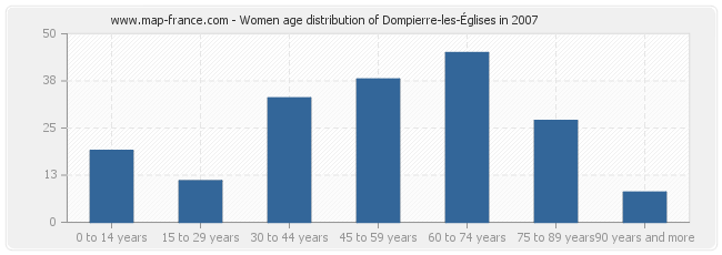 Women age distribution of Dompierre-les-Églises in 2007