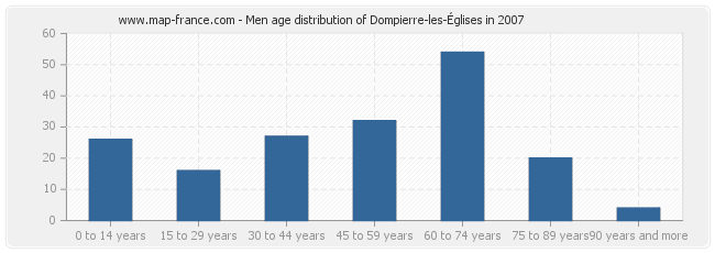 Men age distribution of Dompierre-les-Églises in 2007