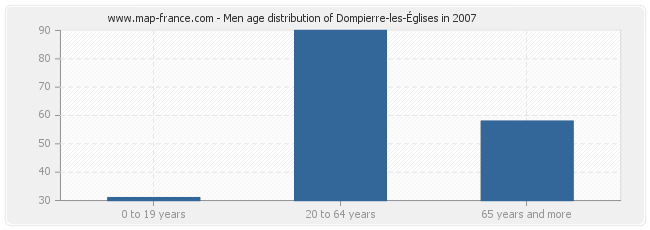 Men age distribution of Dompierre-les-Églises in 2007