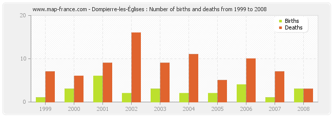 Dompierre-les-Églises : Number of births and deaths from 1999 to 2008