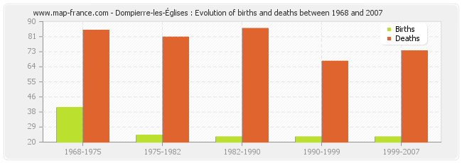Dompierre-les-Églises : Evolution of births and deaths between 1968 and 2007