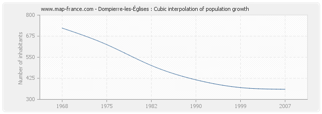 Dompierre-les-Églises : Cubic interpolation of population growth