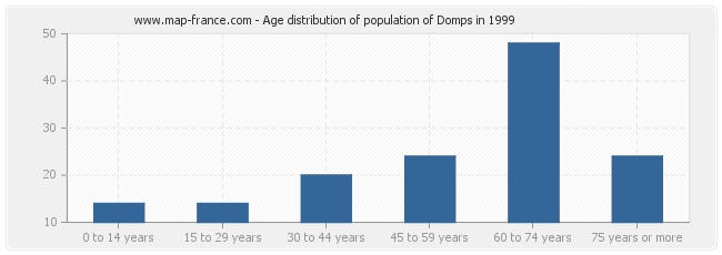 Age distribution of population of Domps in 1999