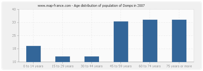 Age distribution of population of Domps in 2007