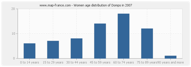 Women age distribution of Domps in 2007