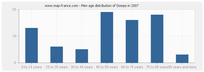 Men age distribution of Domps in 2007