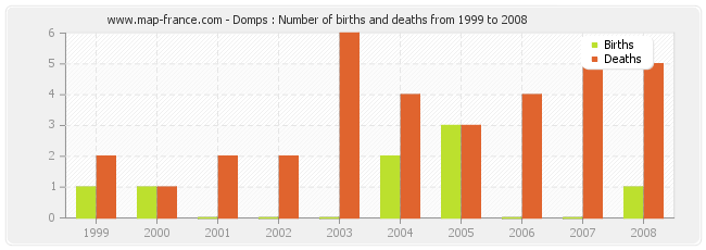 Domps : Number of births and deaths from 1999 to 2008