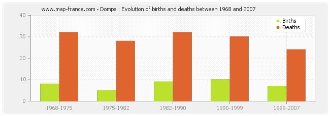 Domps : Evolution of births and deaths between 1968 and 2007