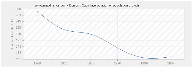 Domps : Cubic interpolation of population growth