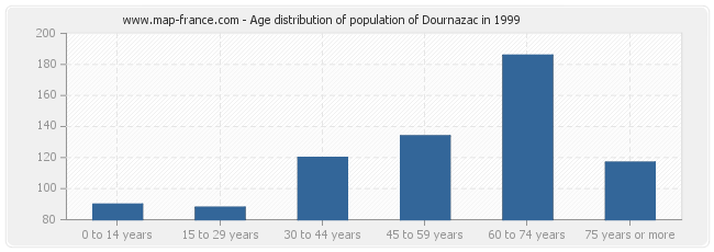 Age distribution of population of Dournazac in 1999