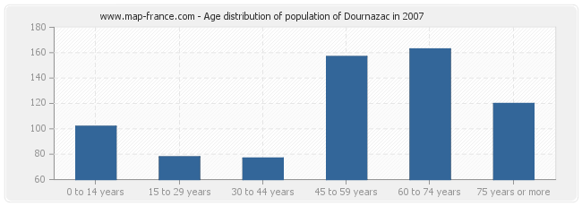 Age distribution of population of Dournazac in 2007