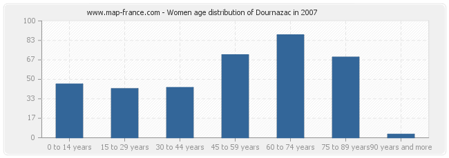 Women age distribution of Dournazac in 2007