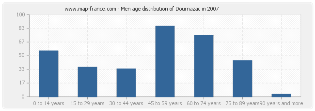 Men age distribution of Dournazac in 2007