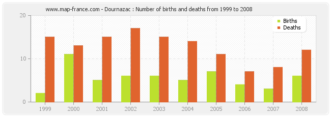 Dournazac : Number of births and deaths from 1999 to 2008