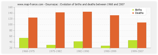Dournazac : Evolution of births and deaths between 1968 and 2007