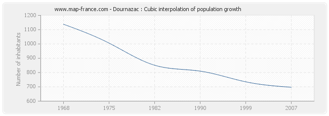 Dournazac : Cubic interpolation of population growth