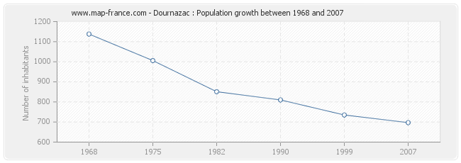 Population Dournazac