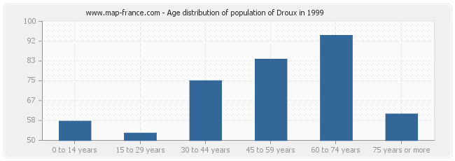 Age distribution of population of Droux in 1999