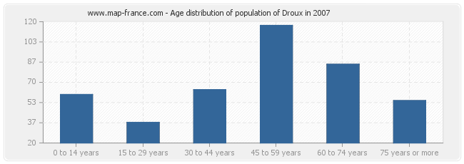Age distribution of population of Droux in 2007