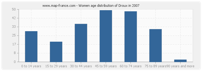 Women age distribution of Droux in 2007