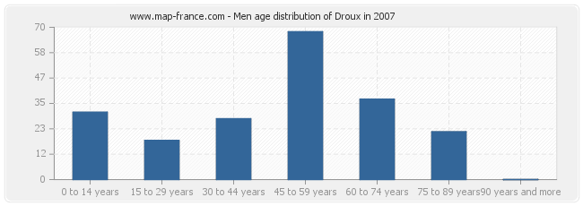 Men age distribution of Droux in 2007