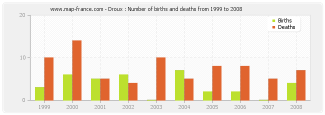 Droux : Number of births and deaths from 1999 to 2008
