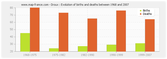 Droux : Evolution of births and deaths between 1968 and 2007