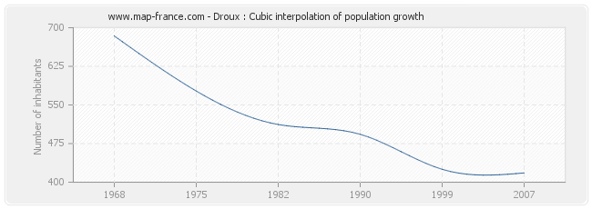 Droux : Cubic interpolation of population growth
