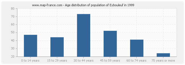 Age distribution of population of Eybouleuf in 1999