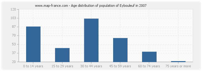 Age distribution of population of Eybouleuf in 2007