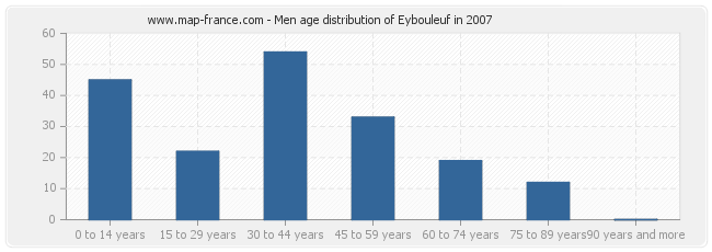 Men age distribution of Eybouleuf in 2007